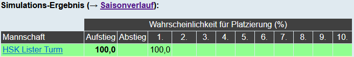 Das Ligaorakel zeigt 100% für Platz 1 und den Aufsteig für uns an