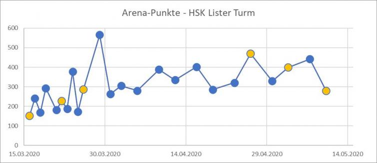 Arena Punkte vom Lister Turm