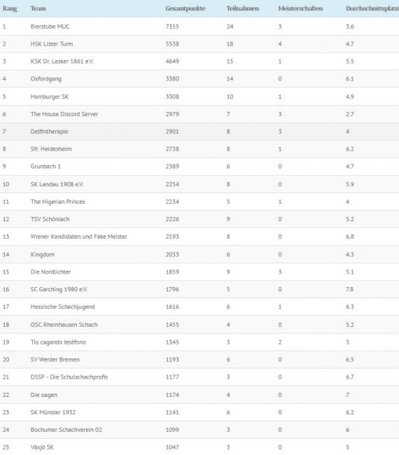 Ewige Bundesliga Tabelle