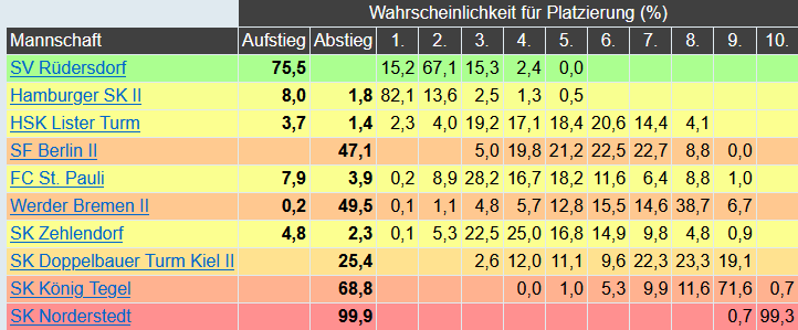 Die Tabelle des Ligaorakels für die zweite Bundesliga Nord