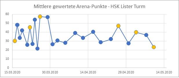 Mittlere Arena Punkte