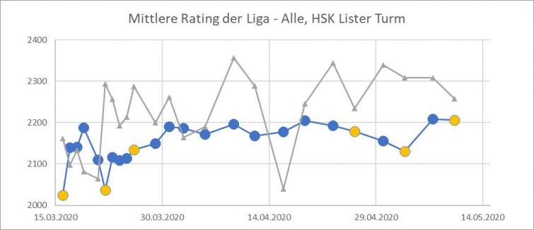 Mittleres Rating der Ligen