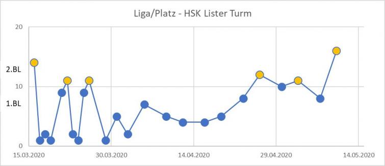 Platzierungen vom Lister Turm