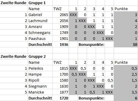 Finalrunden Ergebnisse