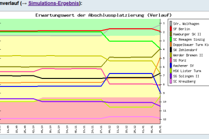 Der LigaOrakel Saisonverlauf